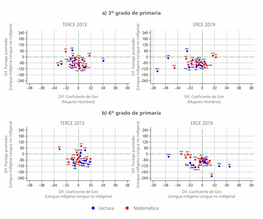 Diferencias en los puntajes promedio y en los coeficientes de Gini de los aprendizajes en el ERCE según principal lengua hablada en el hogar del estudiante, 2013-2019