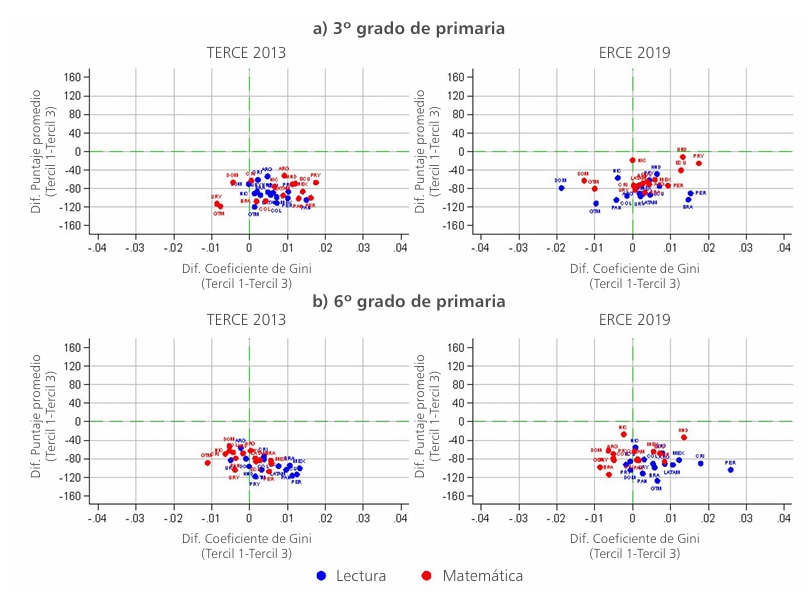 
Diferencias en los puntajes promedio y en los coeficientes de Gini de los aprendizajes en el ERCE según terciles de NSEC del estudiante, 2013-2019
