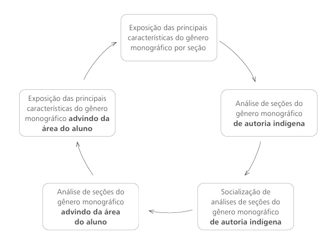 
Operacionalização do curso sobre o gênero textual monografia
