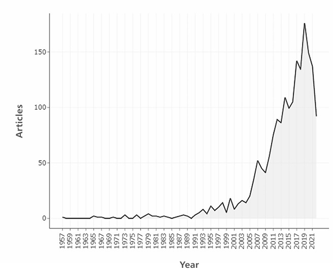 
Crecimiento de la producción científica anual
