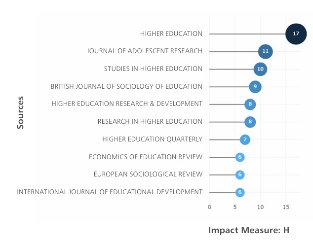 
Impacto índice h en revistas en temas de acceso a la educación superior
