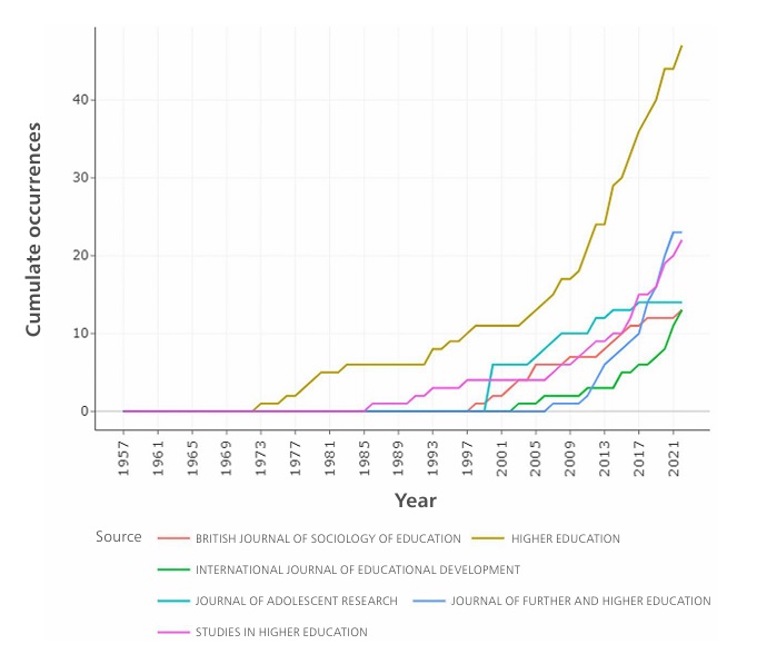 
Histórico de revistas con producción científica en acceso a la educación superior 

 
