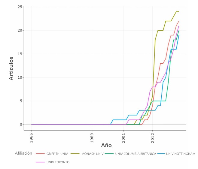 
Instituciones de educación superior con más aportes
