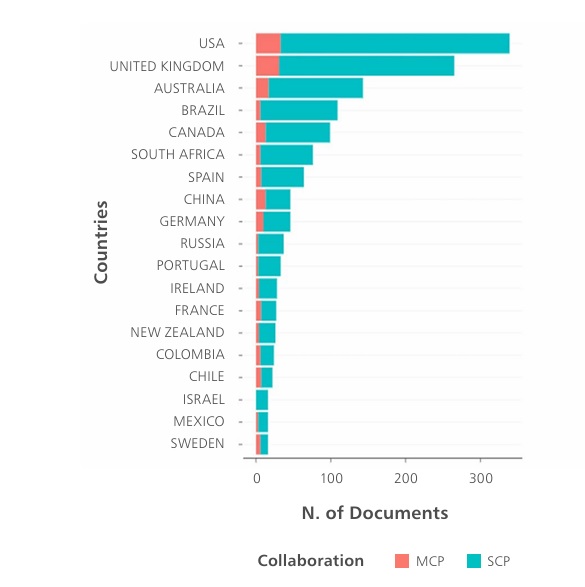
Colaboración local y global en producción científica 

 
