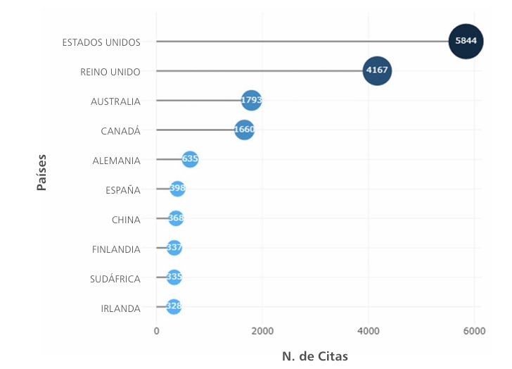 
Países más citados
