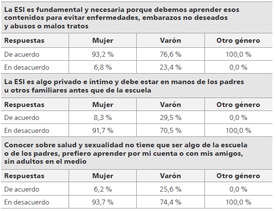 
Posturas
con relaci&oacute;n
a la ESI seg&uacute;n g&eacute;nero
