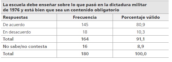 
Sobre la ense&ntilde;anza acerca de la &uacute;ltima dictadura militar de 1976
