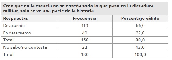 
Versiones de la historia y dictadura 

 
