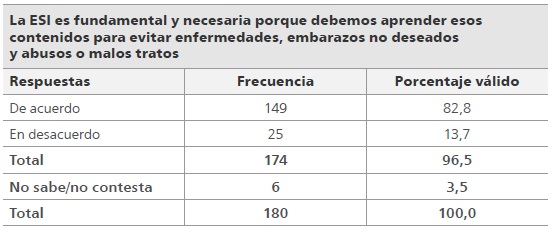 
Valoraci&oacute;n de la importancia de la ESI
