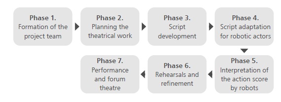 
Phases of the ERTP methodology
