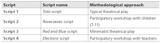 
Script development phase based on theme and approach
