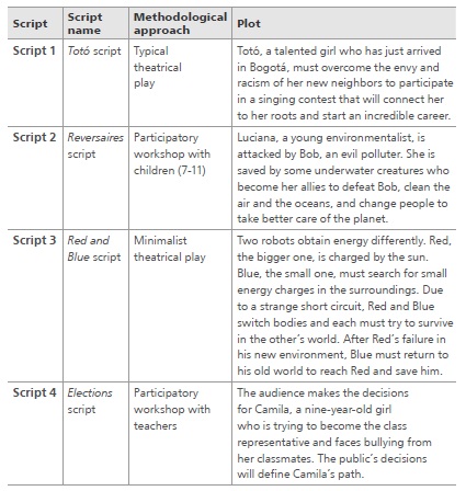 
Script development phase based on theme, approach, and plot
