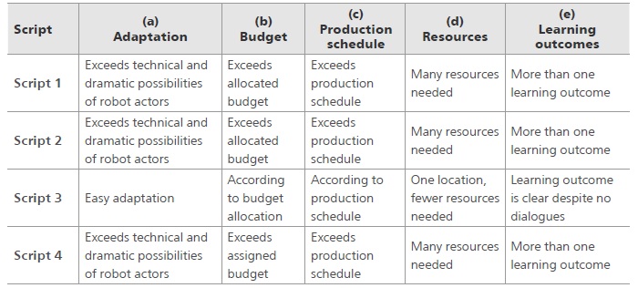 
Selection criteria for robot theatrical play
