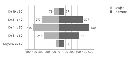 
Distribuci&oacute;n por g&eacute;nero y edad
