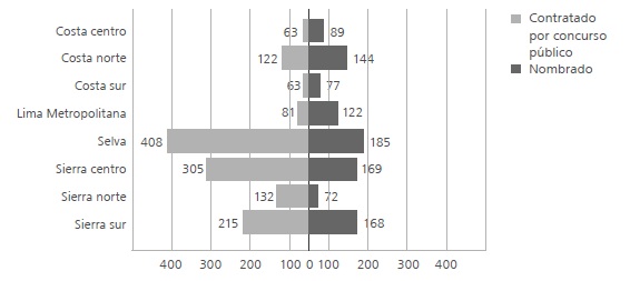 
Distribuci&oacute;n ubicaci&oacute;n geogr&aacute;fica y condici&oacute;n laboral
