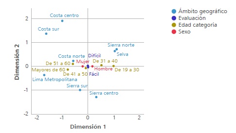 Gr&aacute;fica de correspondencias m&uacute;ltiples (variables sociodemogr&aacute;ficas y evaluaci&oacute;n de los aprendizajes)