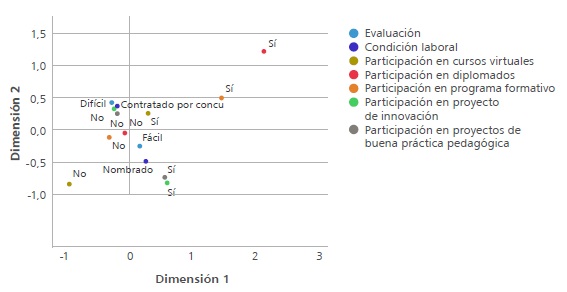 
Gr&aacute;fica de correspondencias m&uacute;ltiples (variables: condici&oacute;n laboral, participaciones y evaluaci&oacute;n de los aprendizajes)
