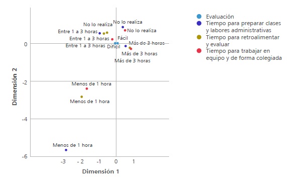 
Gr&aacute;fica de correspondencias m&uacute;ltiples
(variable tiempo y evaluaci&oacute;n de los aprendizajes)
