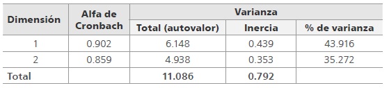 
Resumen del modelo ACM
de las variables
tiempo y evaluaci&oacute;n
de los aprendizajes

