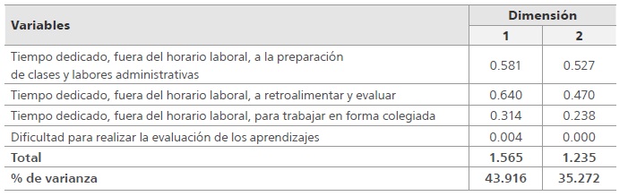 
Medidas discriminantes de las variables tiempo y evaluaci&oacute;n de los aprendizajes
