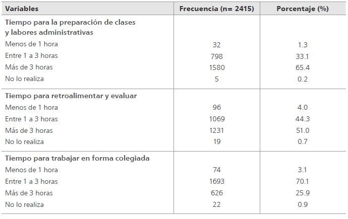 
Descripci&oacute;n de la variable tiempo para diversas actividades fuera del horario escolar
