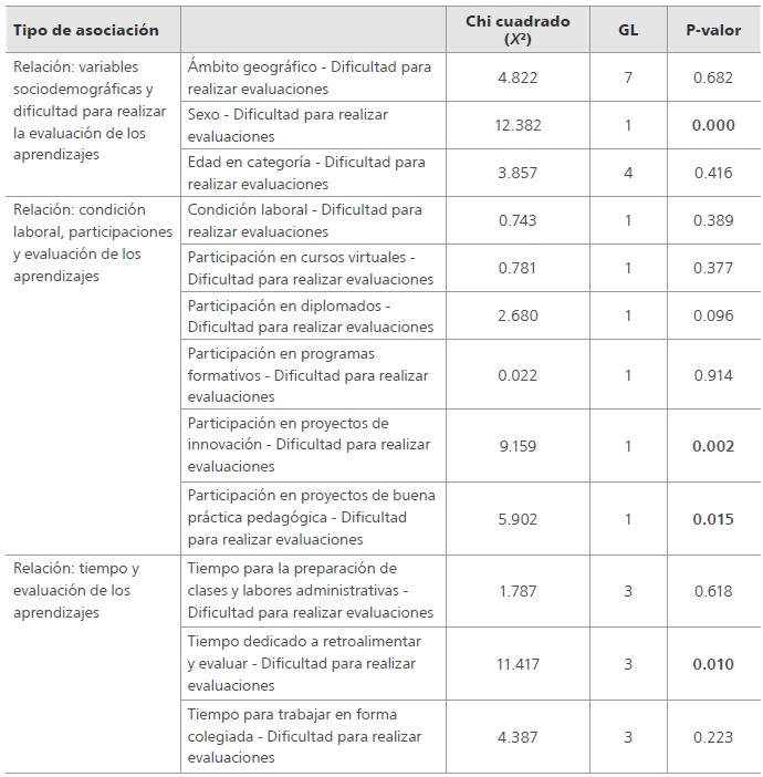 
Valores de chi cuadrado, grados de libertad y p-valor entre las variables del estudio
