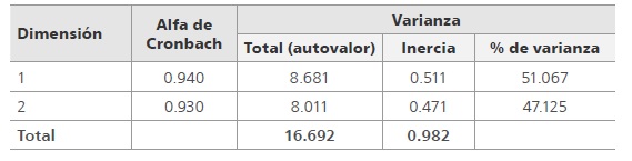 Resumen del modelo ACM de las variables sociodemogr&aacute;ficas
y la evaluaci&oacute;n de los aprendizajes 

 