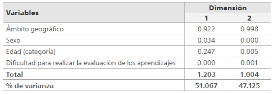 Medidas discriminantes de las variables sociodemogr&aacute;ficas y la evaluaci&oacute;n de los aprendizajes