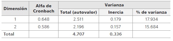 
Resumen del modelo ACM de las variables
condici&oacute;n laboral, participaciones y evaluaci&oacute;n de los aprendizajes
