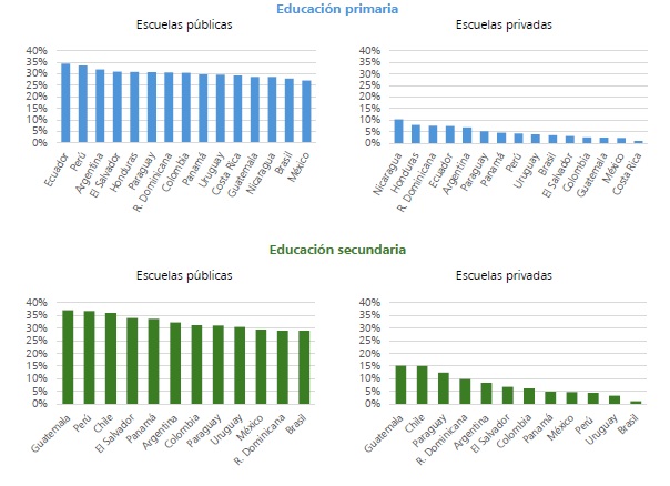 
Porcentaje promedio de estudiantes desfavorecidos en escuelas p&uacute;blicas y en escuelas
privadas de educaci&oacute;n primaria y secundaria en pa&iacute;ses de Am&eacute;rica Latina 

 
