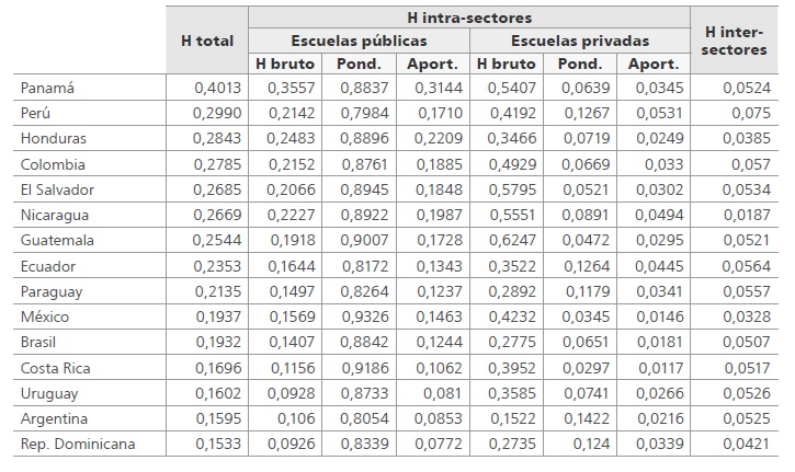 
Descomposici&oacute;n de la segregaci&oacute;n escolar del alumnado desfavorecido de primaria en pa&iacute;ses de Am&eacute;rica Latina
