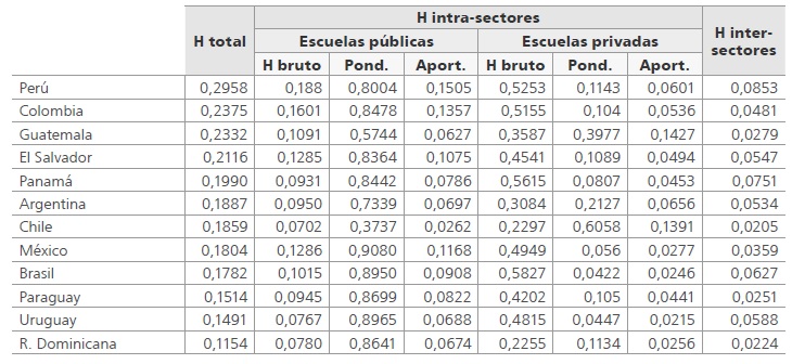 
Descomposici&oacute;n de la segregaci&oacute;n escolar del alumnado desfavorecido de secundaria en pa&iacute;ses de Am&eacute;rica Latina
