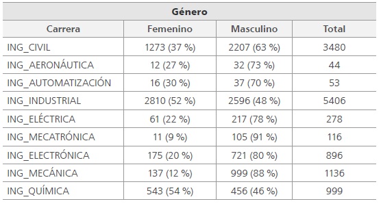 
G&eacute;nero por programa de ingenier&iacute;a
