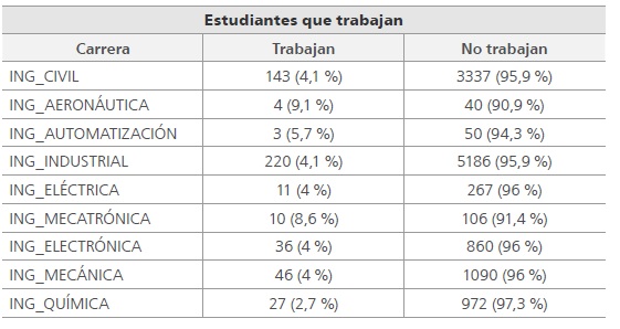 
Relaci&oacute;n de estudiantes trabajando por programas de ingenier&iacute;a
