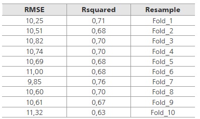 
Resultados de la fase de validaci&oacute;n cruzada
