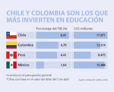 
Gasto anual por estudiantes entre Chile y Colombia 

 
