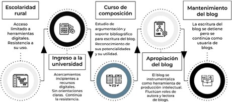 
Trayectorias de acercamiento a las literacidades digitales y acad&eacute;micas
