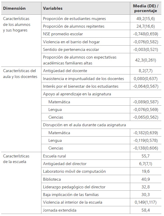 
Estad&iacute;sticas descriptivas de las variables explicativas para las escuelas de NSE bajo
