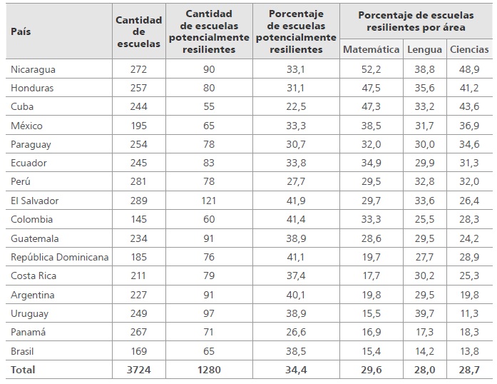 
Escuelas resilientes por &aacute;rea y pa&iacute;s
