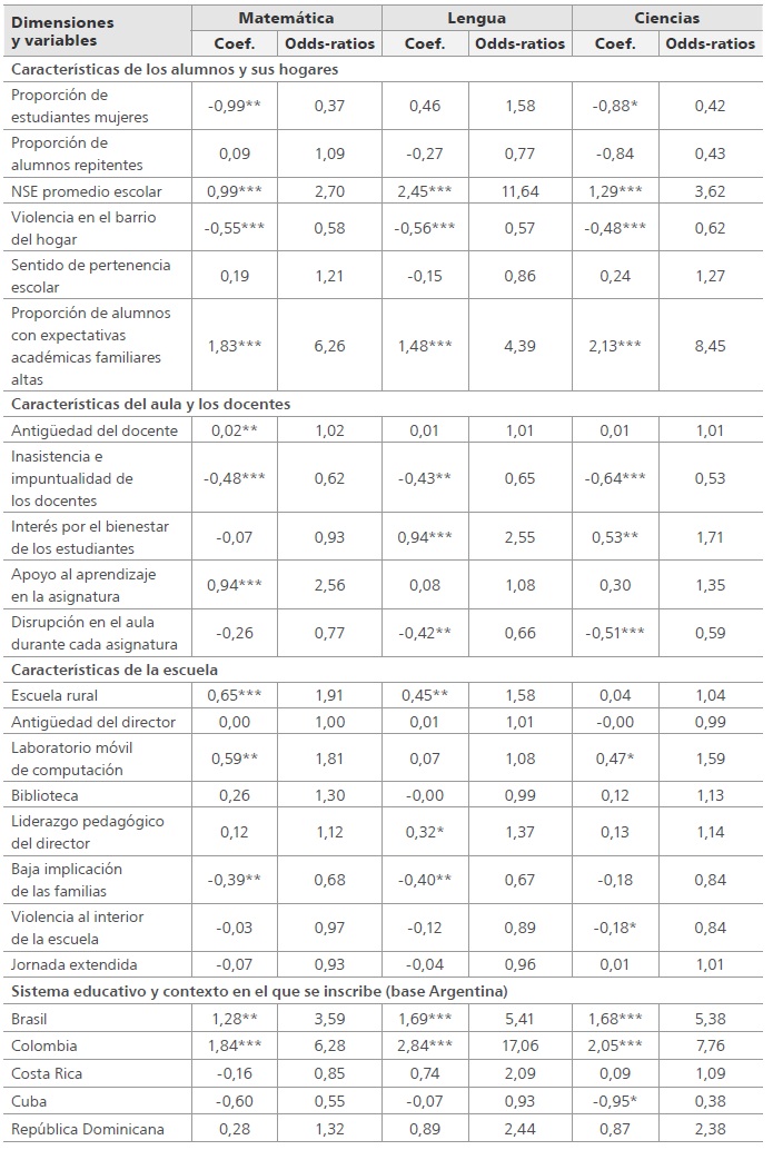 Resultados de los modelos: factores asociados a la resiliencia escolar por &aacute;rea