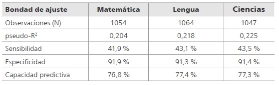 Estad&iacute;sticos de bondad de ajuste