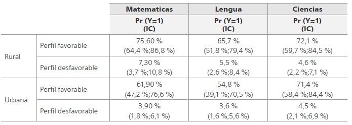 
Probabilidad de resiliencia por &aacute;rea para diversos perfiles de escuelas
