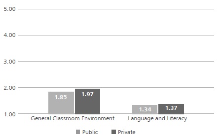 
Average achieved in second grade by each type of school in each subscale
