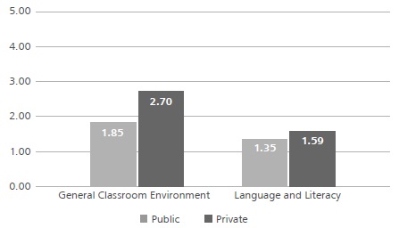 
Average achieved in fourth grade by each type of school in each subscale
