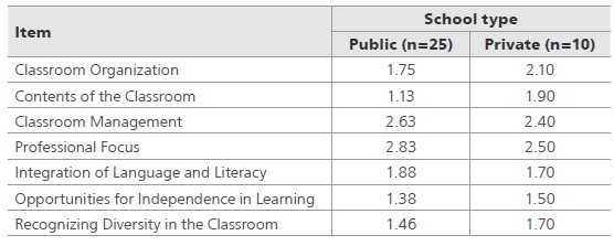 
Average score in each item of the GCE subscale in second grade by school type
