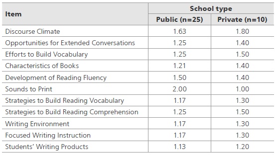 
Average
score in each item of the LL subscale in second grade by school type
