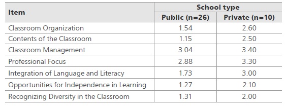 
Average score in each item of the GCE
subscale in fourth grade by school type 

 
