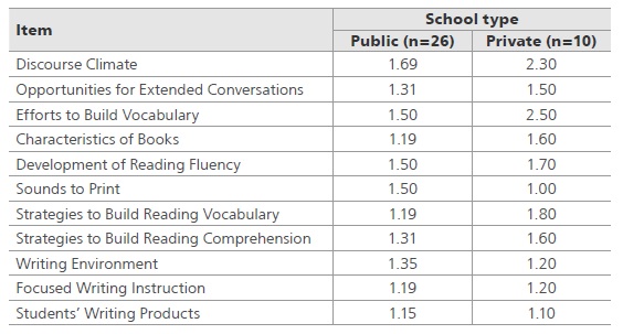 
Average score in each item of the LL subscale in fourth grade by school type
