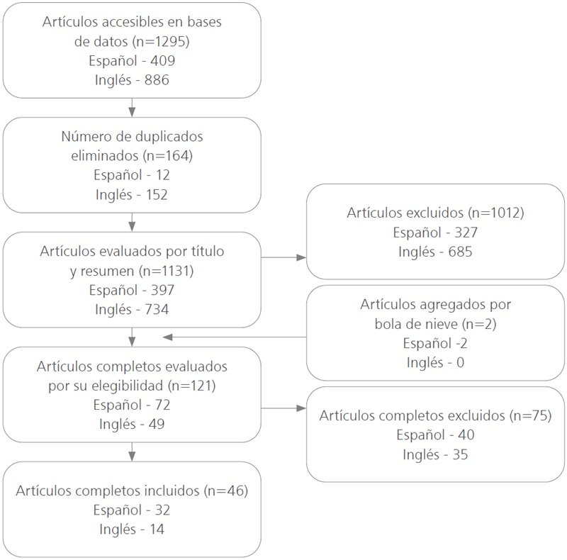 
Diagrama de flujo PRISMA
