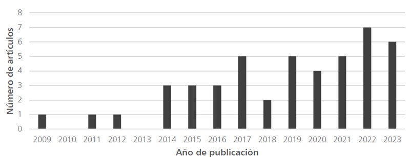 Distribuci&oacute;n por a&ntilde;o de publicaci&oacute;n